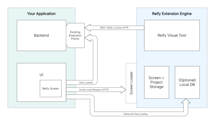 Reify extension engine diagram
