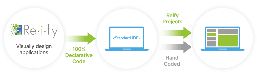 Reify low-code application development platform: Hybrid Development.